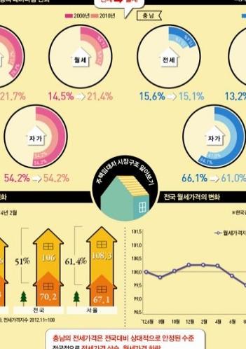 (충남경제 인포그래픽 04)주택임대차시장의패러다임의변화[충남경제2014.3]