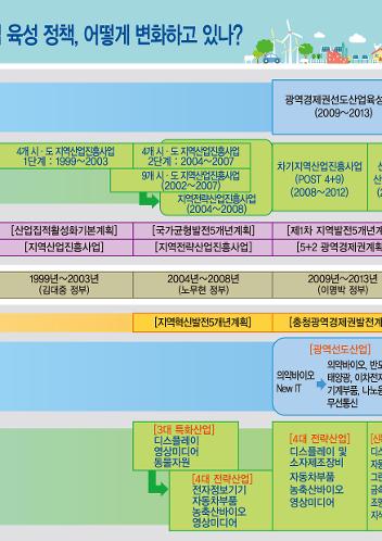 [CNI 인포그래픽 제13호] 충청남도 전략산업 육성 정책, 어떻게 변화하고있나?