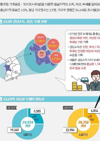 (충남경제 인포그래픽 47) 충남 사람들의 자산과 부채는 어떻게 변화하였는가?