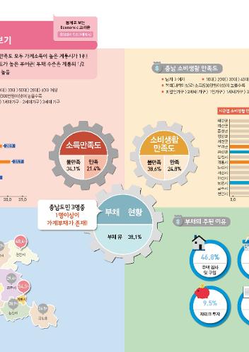 (충남경제 인포그래픽 42) 충남도민의 소득과 소비생활! 2014년 사회조사 결과로 알아보기