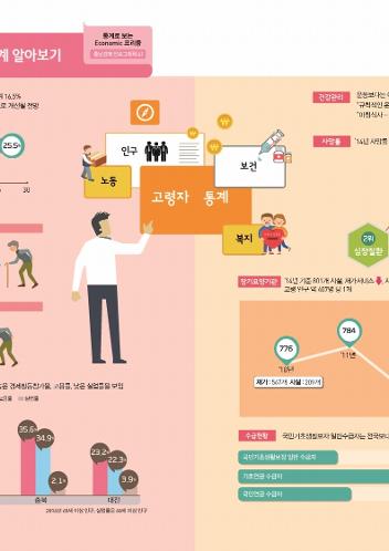 (충남경제 인포그래픽 41) 2015년 주요 부문별 고령자 통계 알아보기