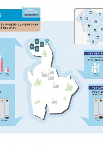 (충남경제 인포그래픽 38) 충남의 석유화학산업  현황은?